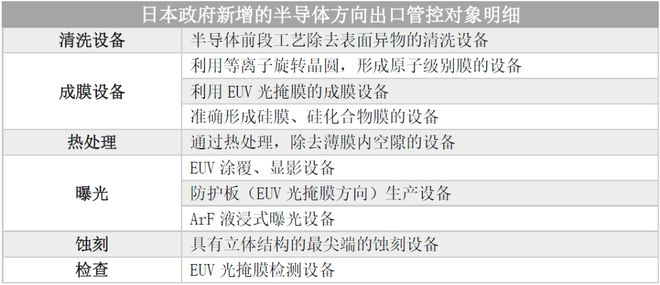 日本半导體(tǐ)设备出口管控目录